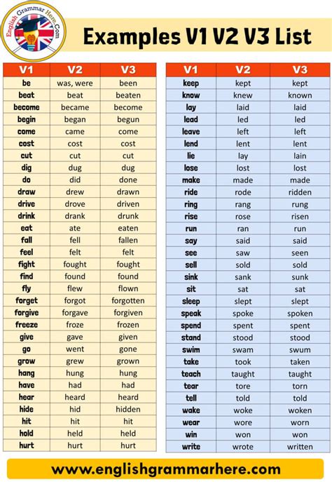 Pour Past Tense: Conjugation in Present, Past & Past Participle Tense ...